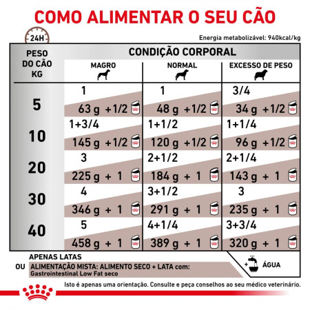 Royal Canin Veterinário Patê para cão Gastro Intestinal Low Fat