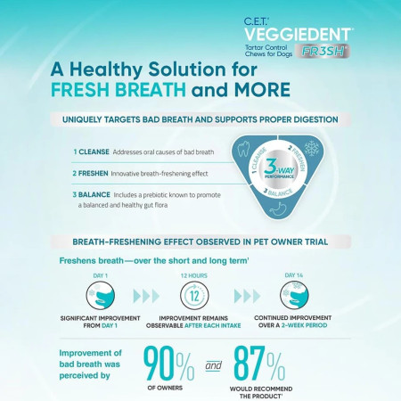 Virbac Veggie Dent - Resultados cientificamente comprovados